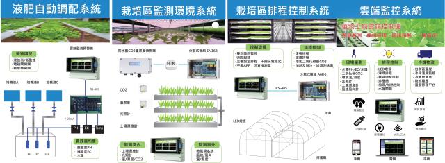 銘祥科技,經濟日報讚「i6植物工廠雲端控制機」台灣之光